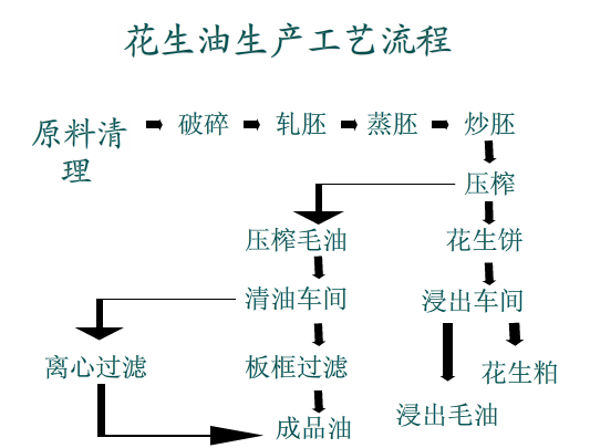 花生榨油機(jī)壓榨工藝流程圖